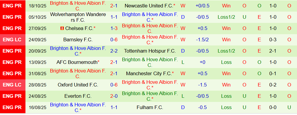 Soi kèo góc MU vs Brighton, 23h30 ngày 25/10 - Ảnh 2