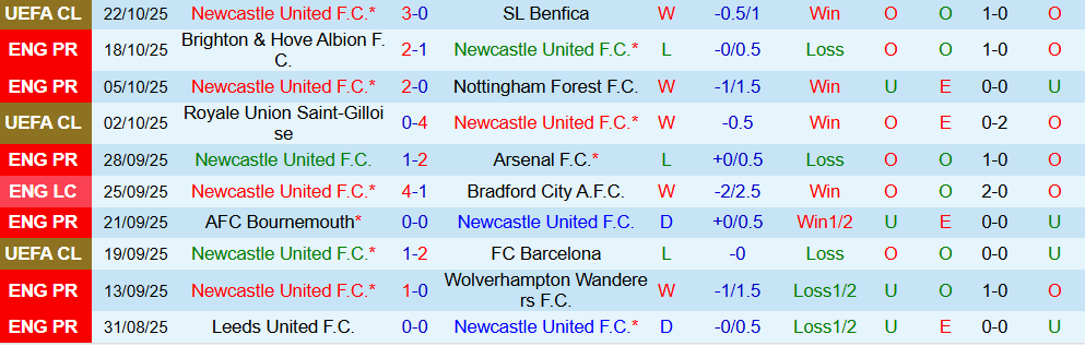 Soi kèo góc Newcastle vs Fulham, 21h00 ngày 25/10 - Ảnh 1