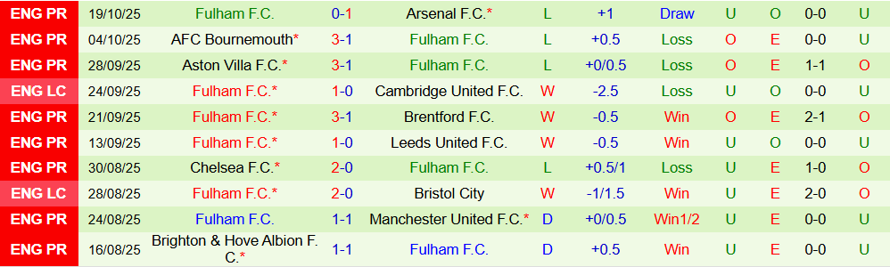 Soi kèo góc Newcastle vs Fulham, 21h00 ngày 25/10 - Ảnh 2