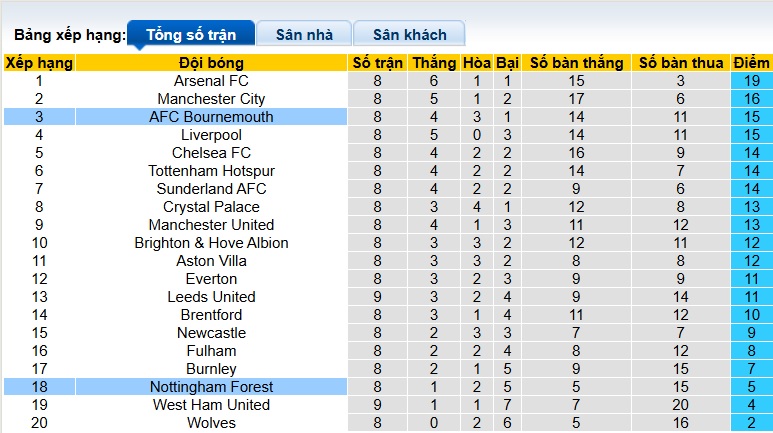 Chuy&ecirc;n gia Tony Ansell dự đo&aacute;n Bournemouth vs Nottingham, 21h00 ng&agrave;y 26/10 - Ảnh 1
