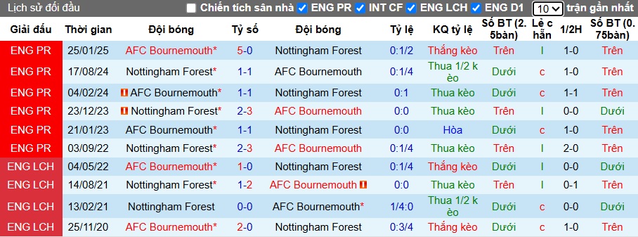 Chuy&ecirc;n gia Tony Ansell dự đo&aacute;n Bournemouth vs Nottingham, 21h00 ng&agrave;y 26/10 - Ảnh 2