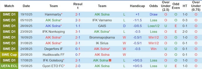 Nhận định, soi kèo AIK Solna vs BK Hacken, 22h30 ngày 26/10: Cơ hội cho khách - Ảnh 2