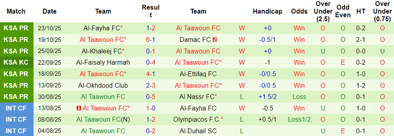 Nhận định, soi kèo Al Khaleej vs Al Taawoun, 21h35 ngày 27/10: Thắng tiếp - Ảnh 2