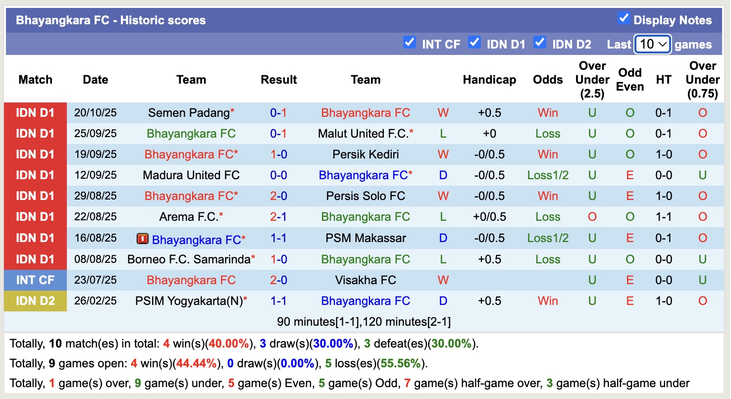 Nhận định, soi kèo Bhayangkara vs Persijap Jepara, 15h30 ngày 27/10: Kéo dài ngày mưa - Ảnh 2