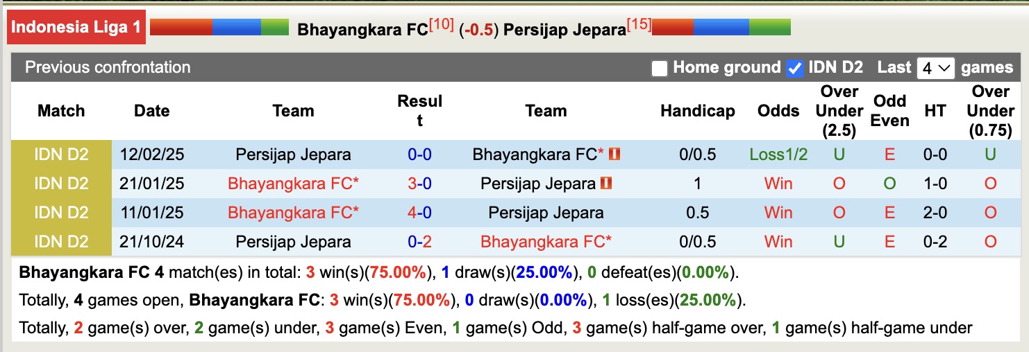 Nhận định, soi kèo Bhayangkara vs Persijap Jepara, 15h30 ngày 27/10: Kéo dài ngày mưa - Ảnh 4