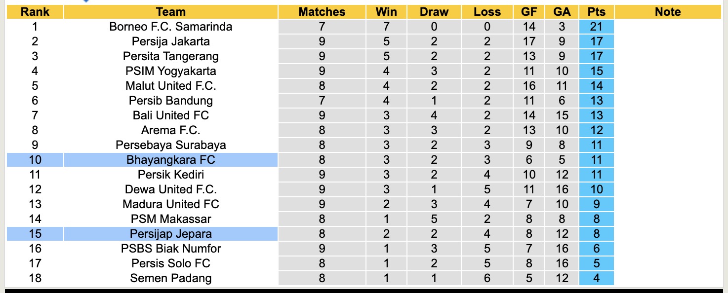 Nhận định, soi kèo Bhayangkara vs Persijap Jepara, 15h30 ngày 27/10: Kéo dài ngày mưa - Ảnh 5