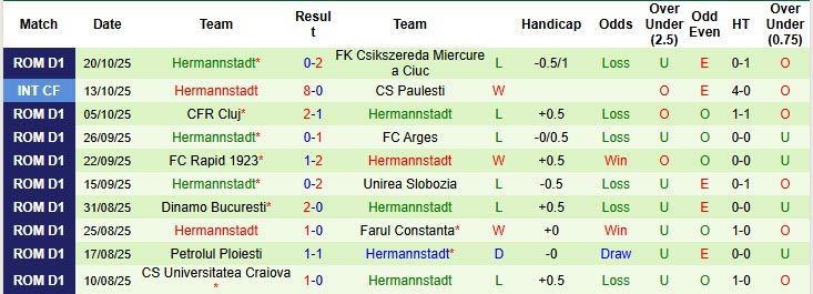 Nhận định, soi kèo Botosani vs Hermannstadt, 22h30 ngày 27/10: Phong độ tuyệt đối - Ảnh 3