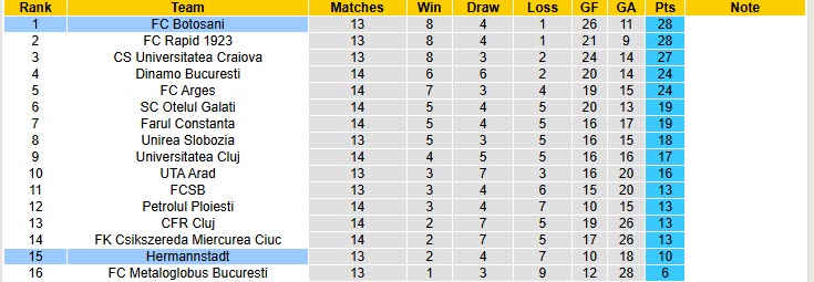 Nhận định, soi kèo Botosani vs Hermannstadt, 22h30 ngày 27/10: Phong độ tuyệt đối - Ảnh 5