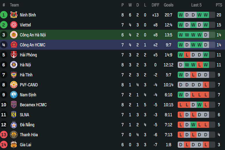 Nhận định, soi kèo Công an Hà Nội vs Công an TPHCM, 19h15 ngày 27/10: Thắng cách biệt - Ảnh 4