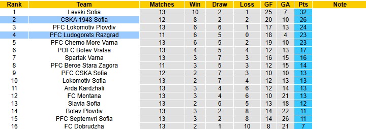 Nhận định, soi kèo CSKA 1948 Sofia vs Ludogorets, 22h30 ngày 27/10: Thời thế thay đổi - Ảnh 5
