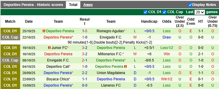 Nhận định, soi kèo Deportivo Pasto vs Deportivo Pereira, 7h45 ngày 28/10: Khách kém cỏi - Ảnh 2