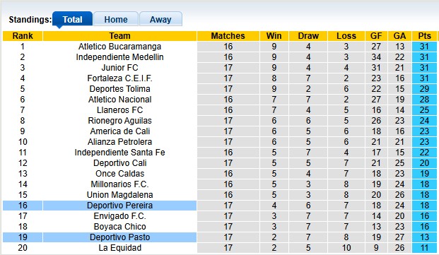 Nhận định, soi kèo Deportivo Pasto vs Deportivo Pereira, 7h45 ngày 28/10: Khách kém cỏi - Ảnh 4