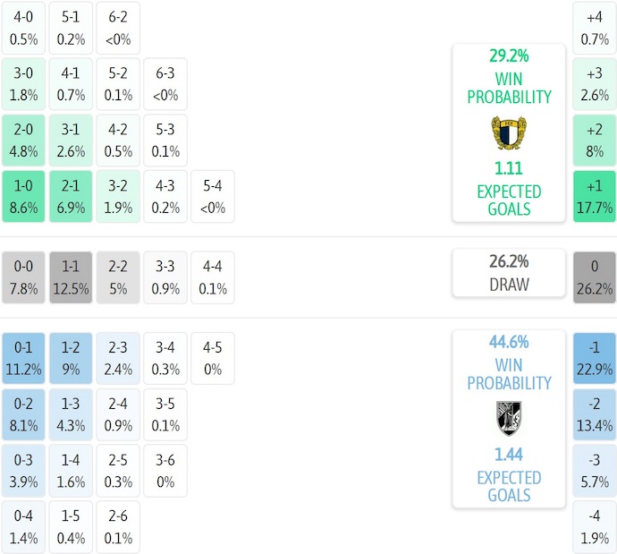 Nhận định, soi kèo Famalicao vs Vitoria Guimaraes, 22h30 ngày 26/10: Chủ nhà sa sút - Ảnh 8