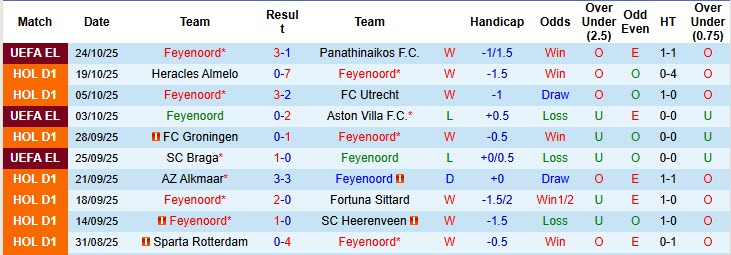 Nhận định, soi kèo Feyenoord vs PSV, 20h30 ngày 26/10: Trận chiến không khoan nhượng - Ảnh 2