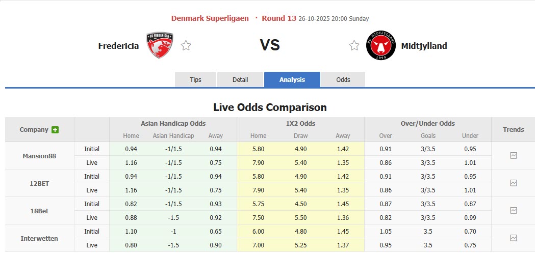 Nhận định, soi kèo Fredericia vs Midtjylland, 20h00 ngày 26/10: Điểm sáng hàng công - Ảnh 1