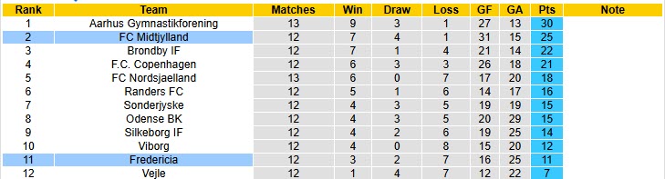 Nhận định, soi kèo Fredericia vs Midtjylland, 20h00 ngày 26/10: Điểm sáng hàng công - Ảnh 5