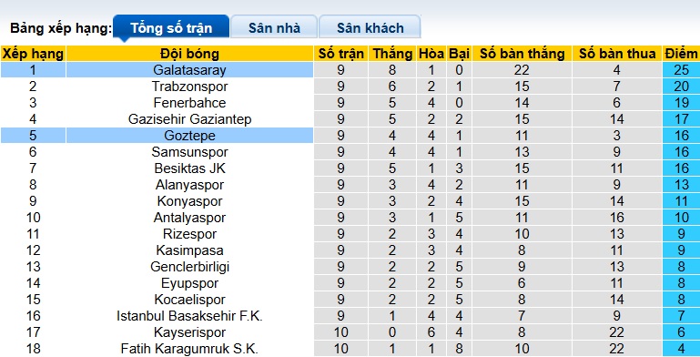 Nhận định, soi kèo Galatasaray vs Goztepe, 21h00 ngày 26/10: Không thể cản nhà vua - Ảnh 1
