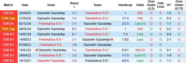 Nhận định, soi kèo Gaziantep vs Fenerbahce, 00h00 ngày 28/10: Cơ hội chia đều - Ảnh 4