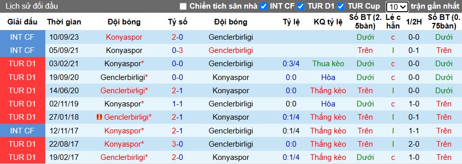 Nhận định, soi kèo Genclerbirligi vs Konyaspor, 21h00 ngày 26/10: Tiếp đà hồi sinh - Ảnh 2