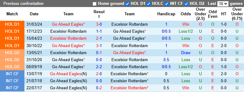 Nhận định, soi kèo Go Ahead vs Excelsior Rotterdam, 2h00 ngày 27/10: Dễ hòa - Ảnh 4