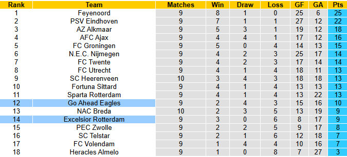 Nhận định, soi kèo Go Ahead vs Excelsior Rotterdam, 2h00 ngày 27/10: Dễ hòa - Ảnh 5