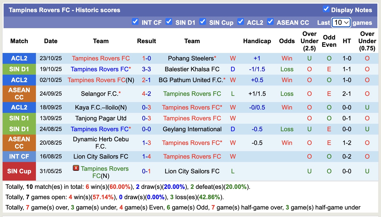 Nhận định, soi kèo Hougang United vs Tampines Rovers, 18h30 ngày 27/10: Tưng bừng bắn phá - Ảnh 2