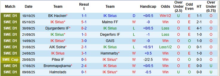 Nhận định, soi kèo IK Sirius vs Elfsborg, 20h00 ngày 26/10: Hoàn thành nhiệm vụ - Ảnh 2