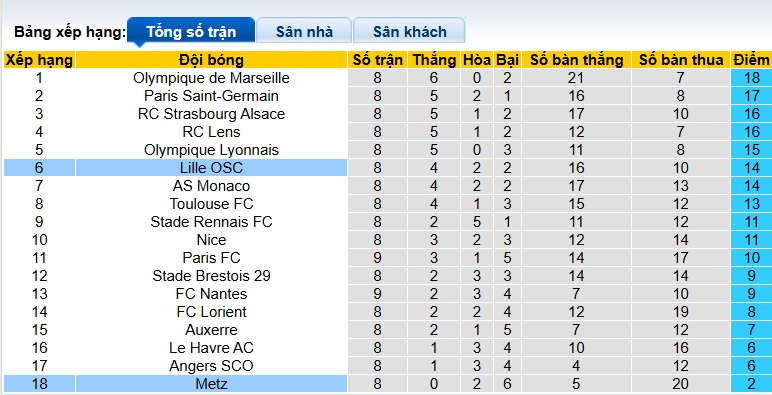 Nhận định, soi kèo Lille vs Metz, 21h00 ngày 26/10: Dìm khách xuống đáy - Ảnh 1