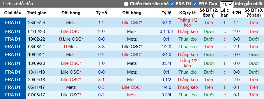 Nhận định, soi kèo Lille vs Metz, 21h00 ngày 26/10: Dìm khách xuống đáy - Ảnh 2