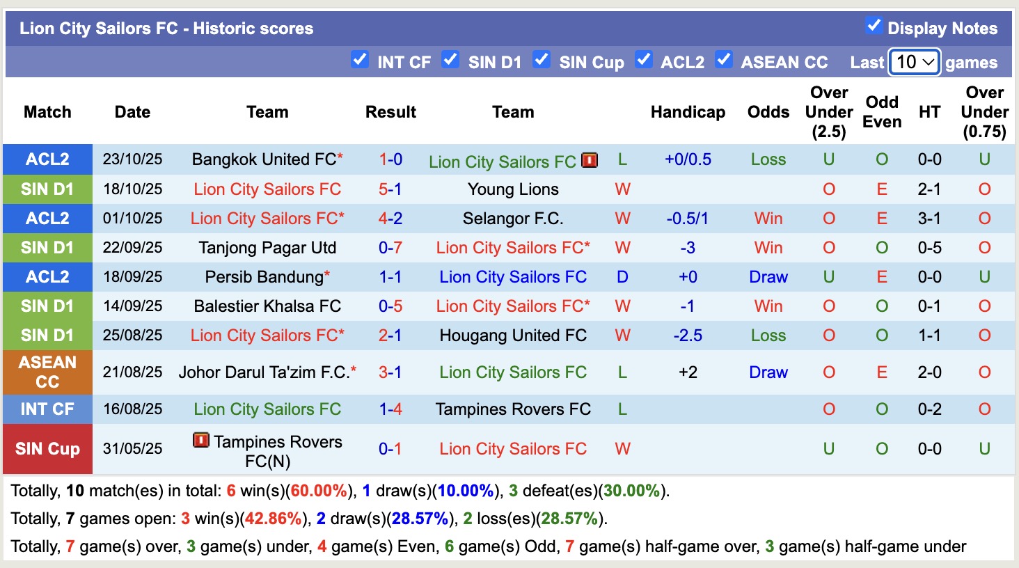 Nhận định, soi kèo Lion City Sailors vs Albirex Niigata, 18h30 ngày 27/10: Bắt nạt Albirex Niigata - Ảnh 1
