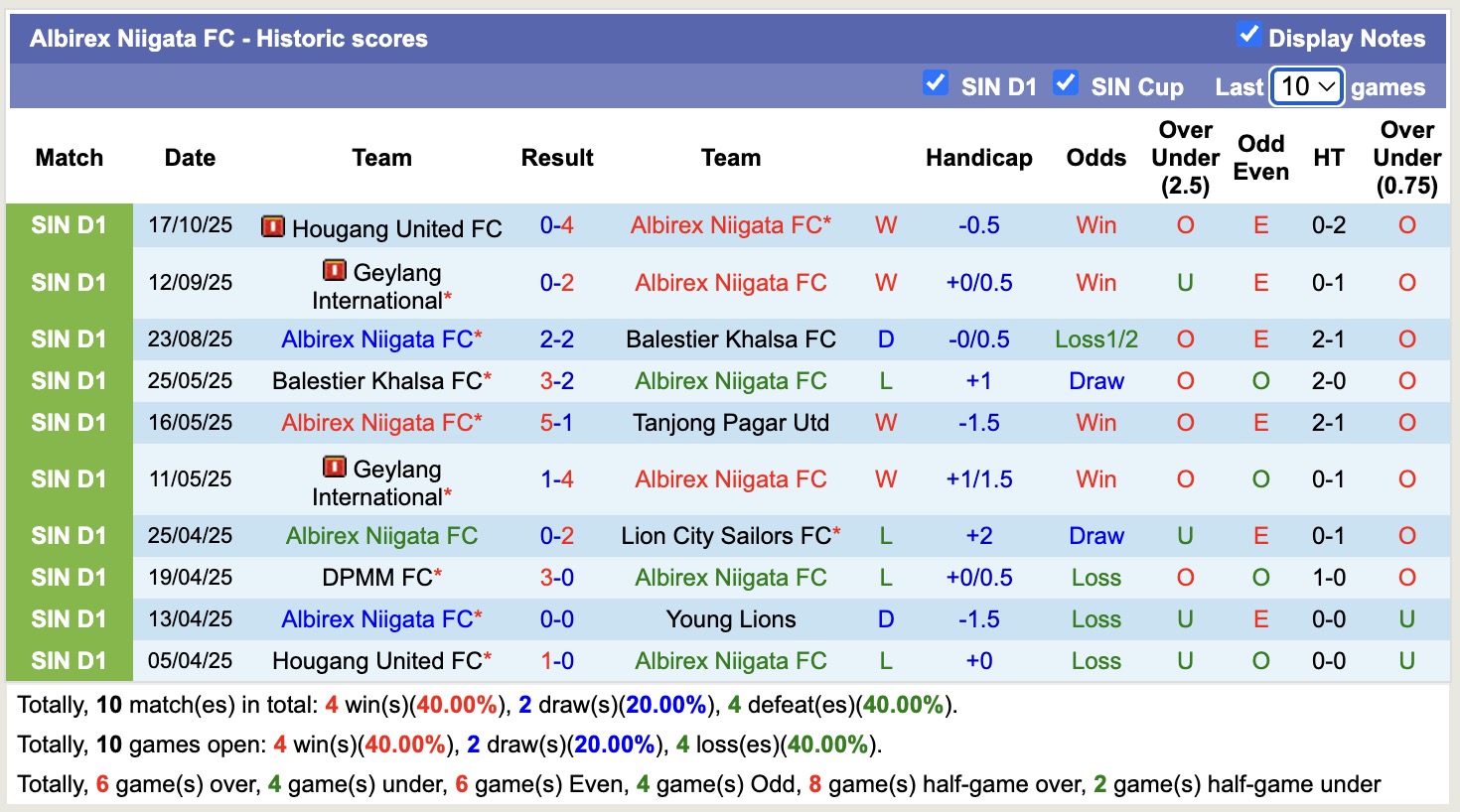 Nhận định, soi kèo Lion City Sailors vs Albirex Niigata, 18h30 ngày 27/10: Bắt nạt Albirex Niigata - Ảnh 2