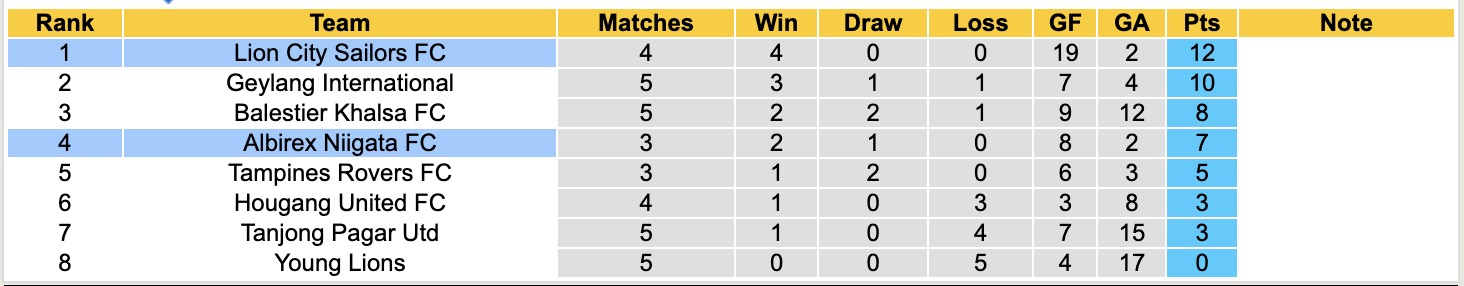 Nhận định, soi kèo Lion City Sailors vs Albirex Niigata, 18h30 ngày 27/10: Bắt nạt Albirex Niigata - Ảnh 4