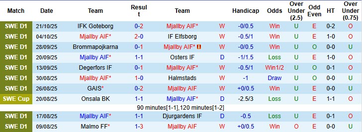 Nhận định, soi kèo Mjallby vs Norrkoping, 20h00 ngày 26/10: Dễ dàng đút túi 3 điểm - Ảnh 2