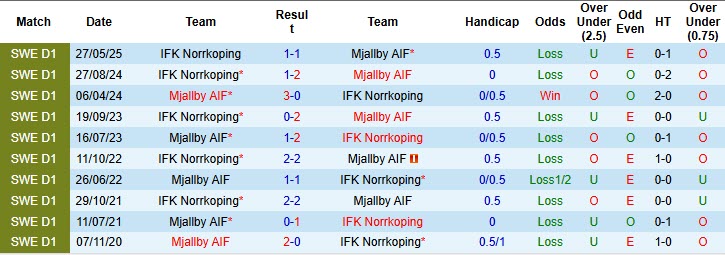 Nhận định, soi kèo Mjallby vs Norrkoping, 20h00 ngày 26/10: Dễ dàng đút túi 3 điểm - Ảnh 4