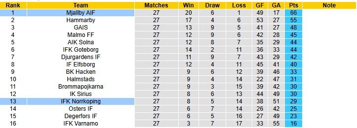 Nhận định, soi kèo Mjallby vs Norrkoping, 20h00 ngày 26/10: Dễ dàng đút túi 3 điểm - Ảnh 5