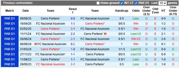 Nhận định, soi kèo Nacional Asuncion vs Cerro Porteno, 6h00 ngày 28/10: Xa nhà là bão tố - Ảnh 8