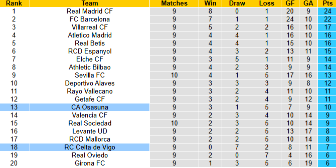 Nhận định, soi kèo Osasuna vs Celta Vigo, 0h30 ngày 27/10: Tận dụng lợi thế - Ảnh 5