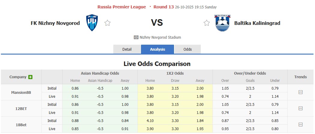 Nhận định, soi kèo Pari Nizhny Novgorod vs Baltika Kaliningrad, 19h15 ngày 26/10: Chạm đáy phong độ - Ảnh 1