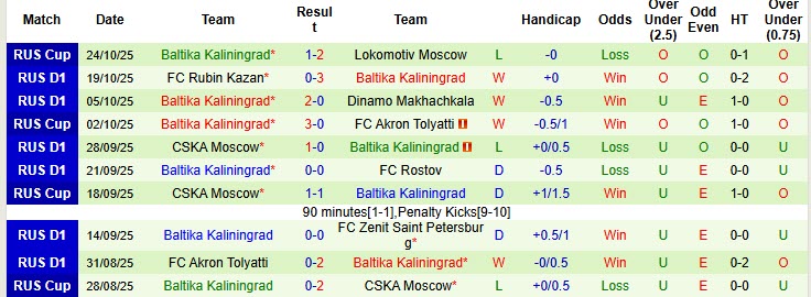 Nhận định, soi kèo Pari Nizhny Novgorod vs Baltika Kaliningrad, 19h15 ngày 26/10: Chạm đáy phong độ - Ảnh 3
