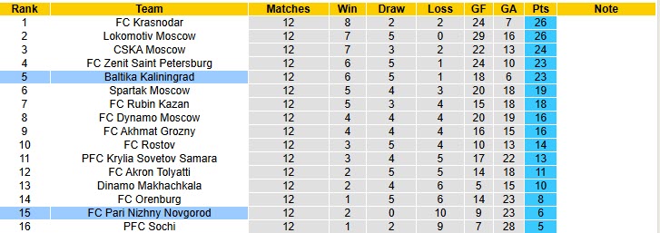 Nhận định, soi kèo Pari Nizhny Novgorod vs Baltika Kaliningrad, 19h15 ngày 26/10: Chạm đáy phong độ - Ảnh 5