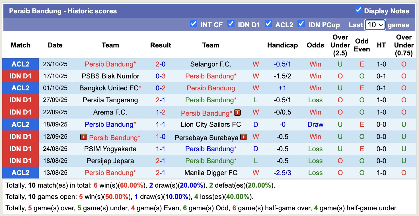 Nhận định, soi kèo Persib Bandung vs Persis Solo, 19h00 ngày 27/10: Tiếp tục chìm sâu - Ảnh 2