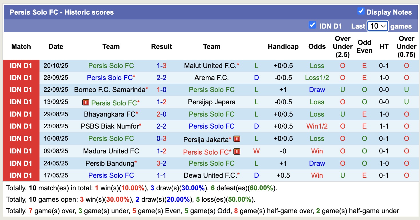 Nhận định, soi kèo Persib Bandung vs Persis Solo, 19h00 ngày 27/10: Tiếp tục chìm sâu - Ảnh 3
