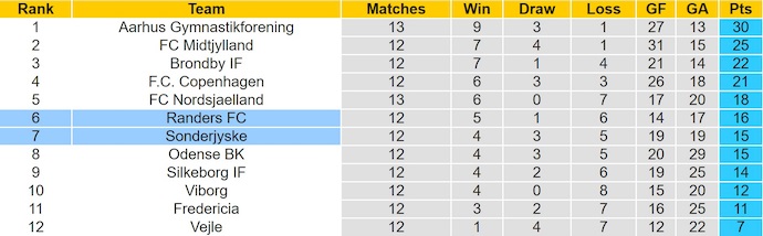 Nhận định, soi kèo Randers vs Sonderjyske, 22h00 ngày 26/10: Điểm tựa sân nhà - Ảnh 5