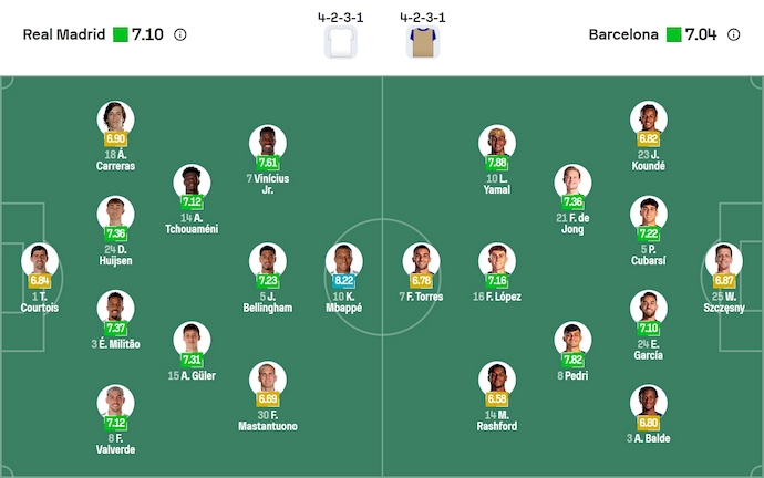 Nhận định, soi kèo Real Madrid vs Barcelona, 22h15 ngày 26/10: Cơ hội phục thù - Ảnh 7