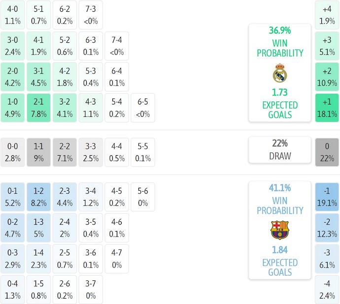 Nhận định, soi kèo Real Madrid vs Barcelona, 22h15 ngày 26/10: Cơ hội phục thù - Ảnh 8