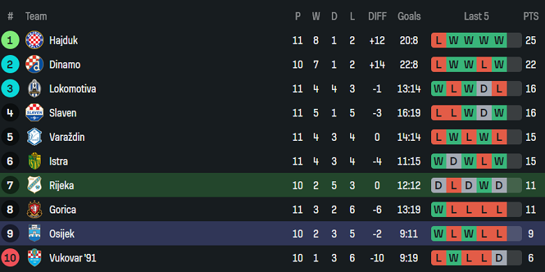 Nhận định, soi kèo Rijeka vs Osijek, 22h30 ngày 27/10: Khó cho cửa dưới - Ảnh 4