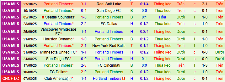 Nhận định, soi kèo San Diego vs Portland Timbers - Ảnh 2