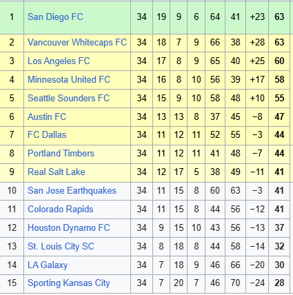 Nhận định, soi kèo San Diego vs Portland Timbers - Ảnh 4