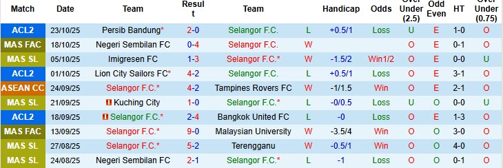 Nhận định, soi kèo Selangor vs Kuala Lumpur City, 19h15 ngày 26/10: Dấu hỏi thể lực - Ảnh 2