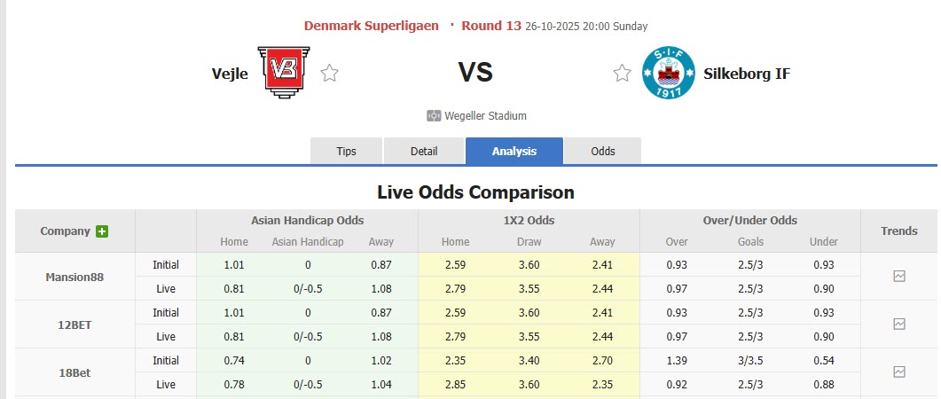 Nhận định, soi kèo Vejle vs Silkeborg, 20h00 ngày 26/10: Tiếp tục nằm đáy - Ảnh 1